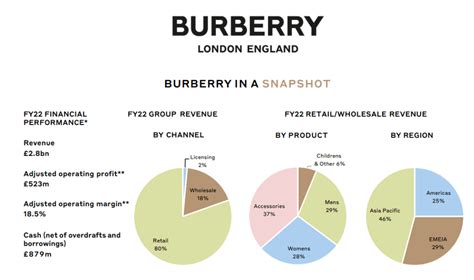 burberry weaknesses